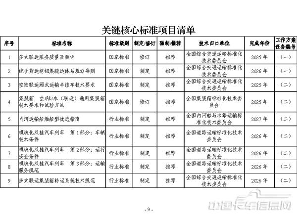 交通运输标准提升行动方案（2024—2027年）-9.jpg