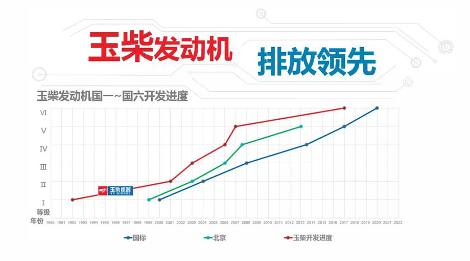目前,玉柴国六发动机产品系列已经开发完成,全面满足国六法规要求,在某方面超国六的法规标准。玉柴国一到国六发动机步步领先、产品优势尽显。
