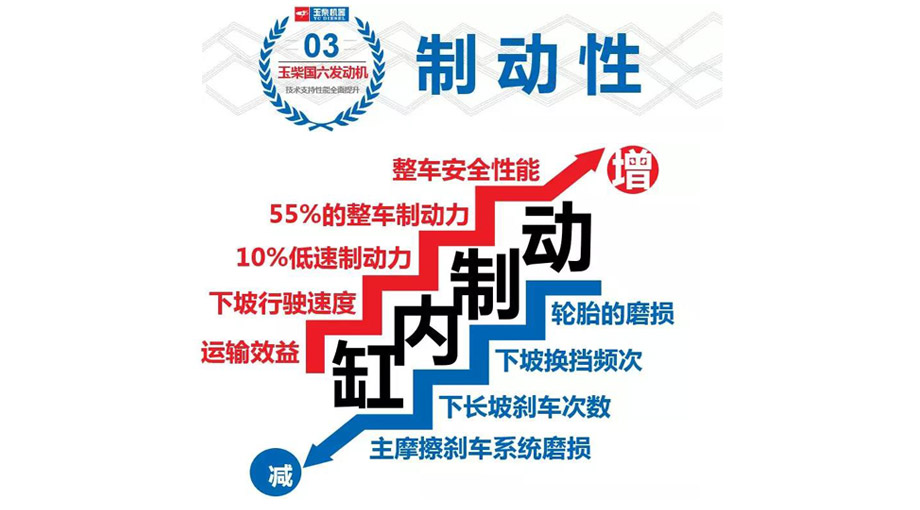 低速高效缸内制动提升制动性能,与液力缓速器共同作用,可满足极端路况的长下坡需求,提升车辆安全性。