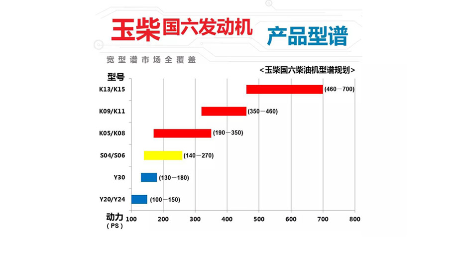 宽型谱市场全覆盖:商用车细分市场的概念是玉柴提出的,并在细分市场创造发展中提供了足够的动力型谱支持。国六时代,玉柴产品型谱依旧高效优秀,特别是460-700马力的型谱覆盖,满足了未来中国重卡市场高端大动力发展的需求。